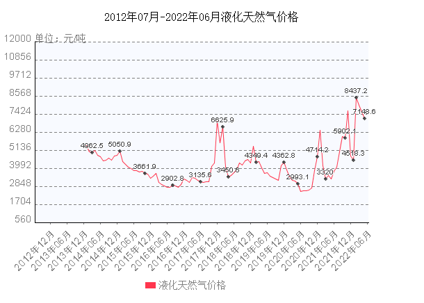 国际天然气现货走势图_国际天然气现货走势图片