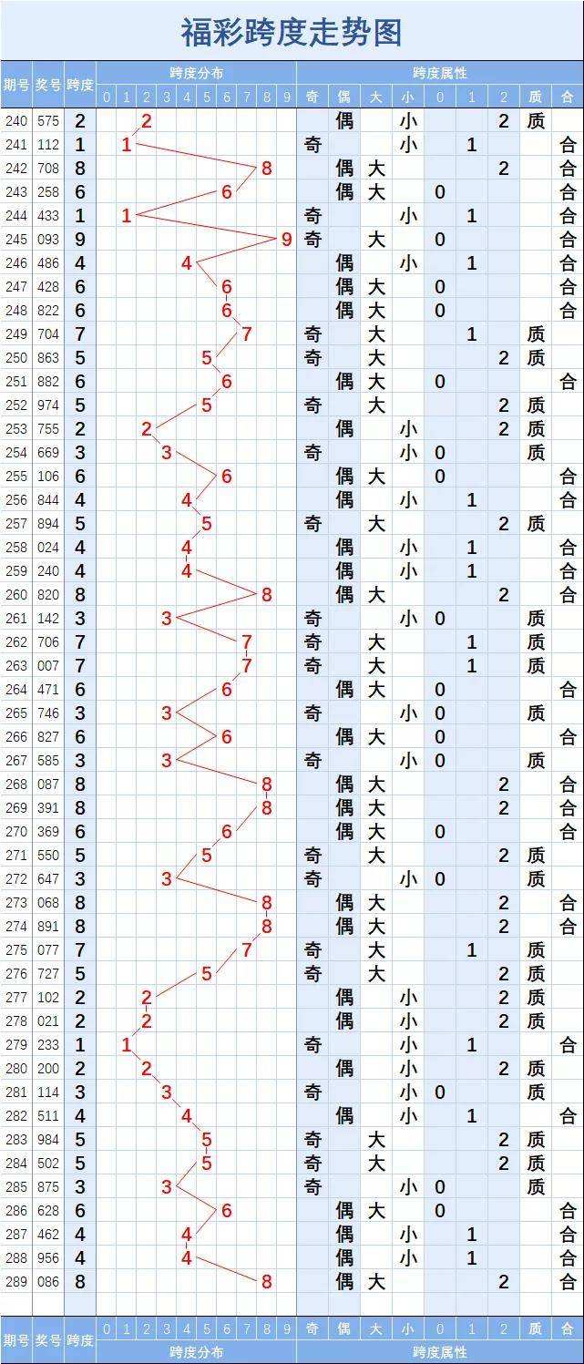 包含3d百位十位的和值差走势图的词条