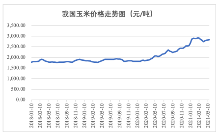 山东玉米价格最新行情走势图_山东玉米价格最新行情走势图表