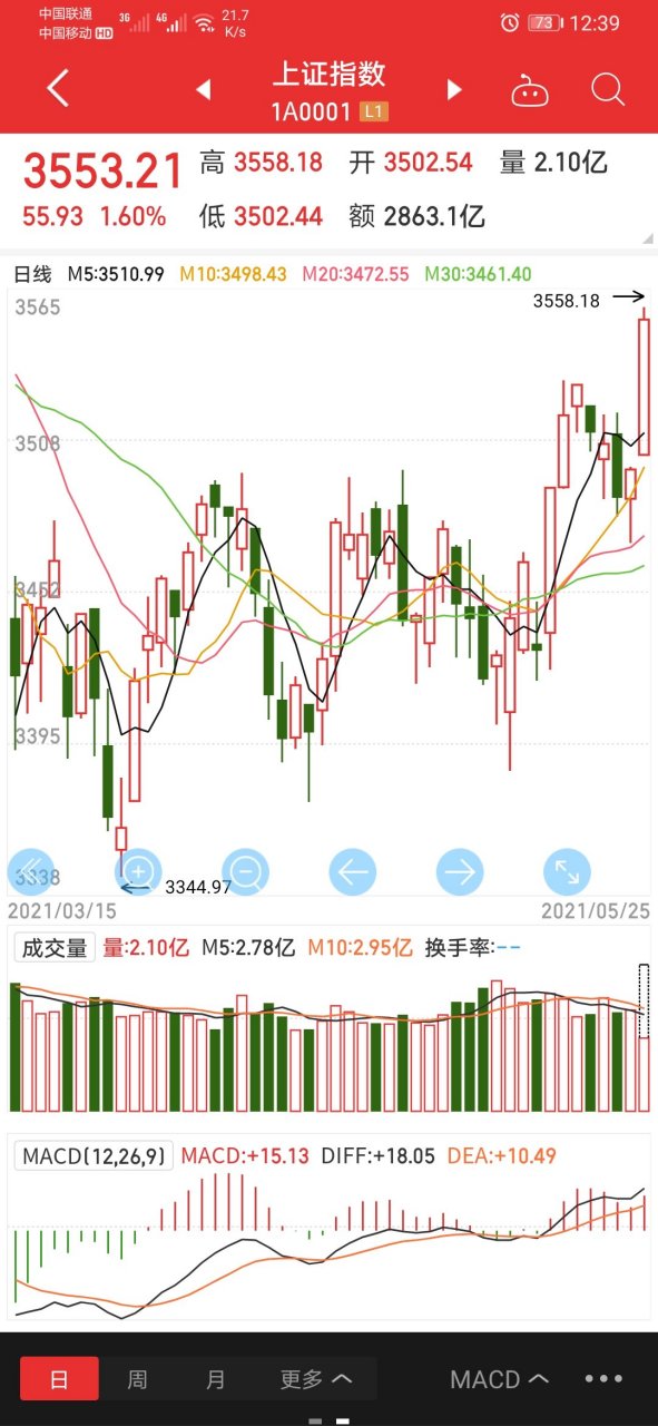 大盘今天走势161725_今日基金行情大盘走势161725