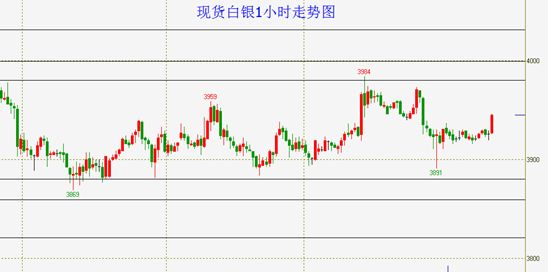 白银贵金属最新走势分析_贵金属白银走势分析最新消息