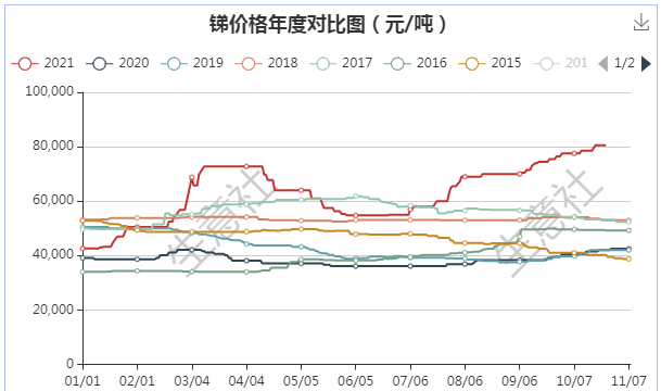 2021年10月甲醇价格走势图_2021年10月7日甲醇价格最新行情