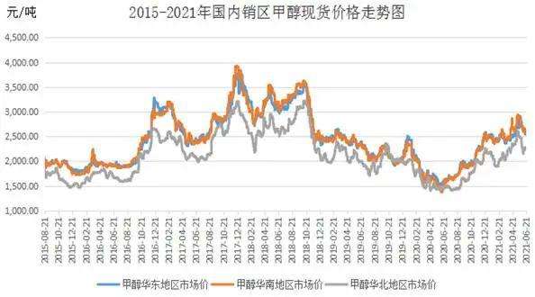 2021年10月甲醇价格走势图_2021年10月7日甲醇价格最新行情