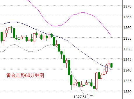 情绪回归黄金价格走势_风险情绪上升黄金价格上涨