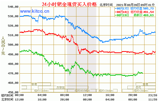 二年钯金美元价格走势图_二年钯金美元价格走势图片