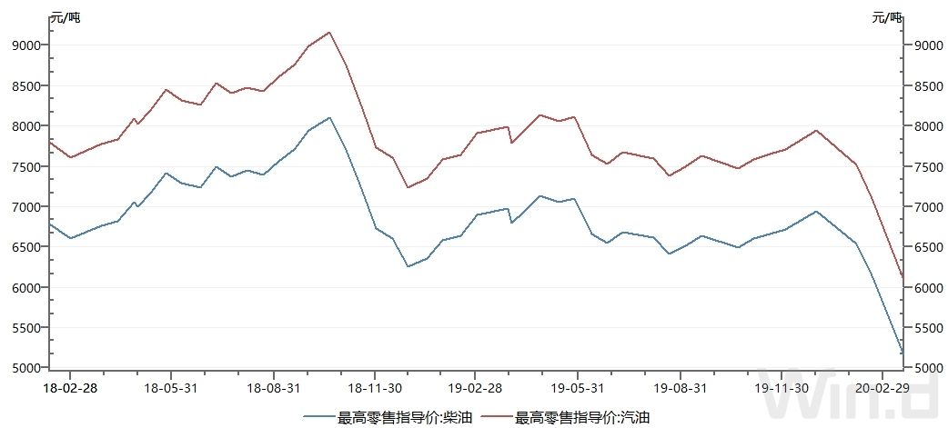 国内油价下一轮调价走势_国内油价下一轮调价走势预测