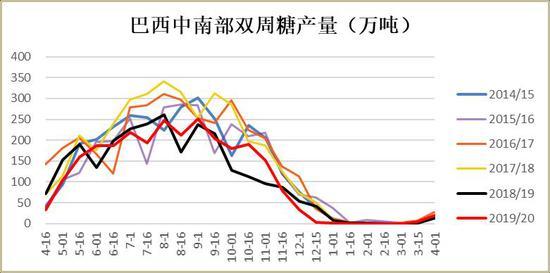 巴西白糖价格行情走势图_巴西白糖价格行情走势图最新