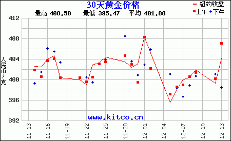金价走势图及价格预测_金价走势图及价格预测图
