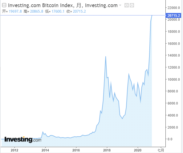 2011比特币走势_2012年比特币走势