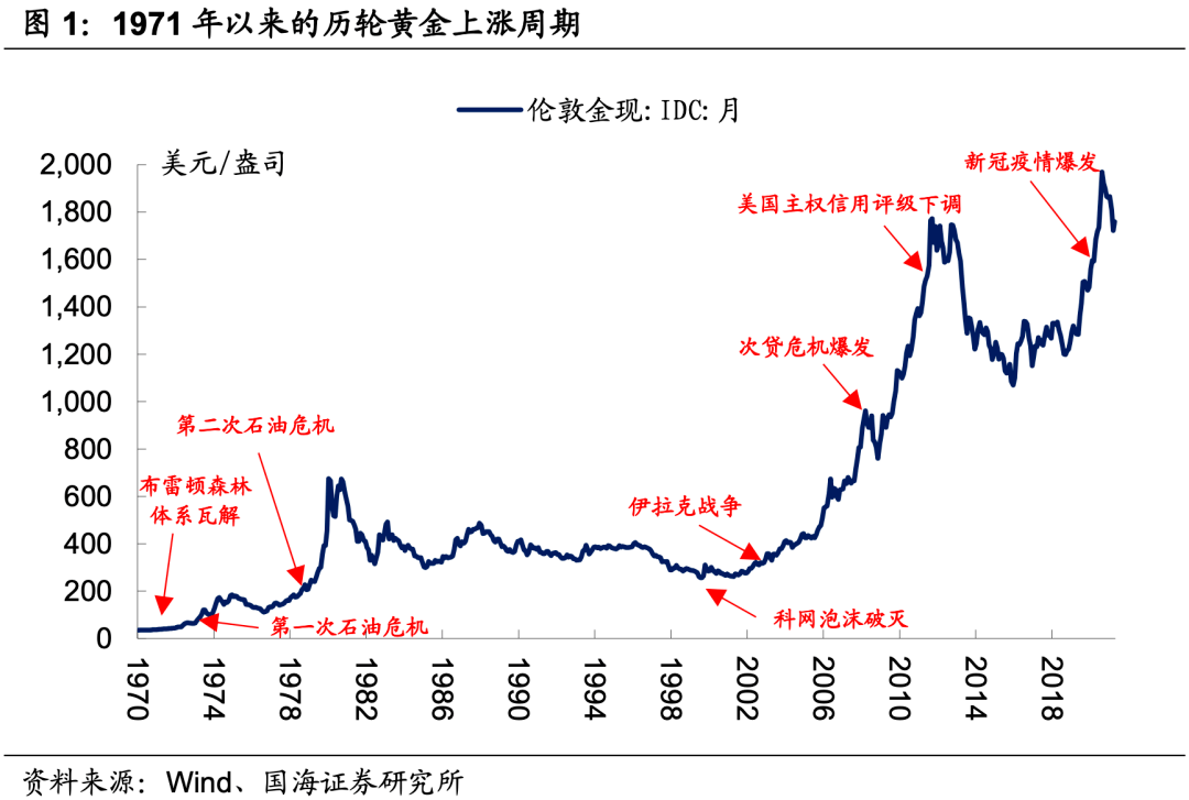 2022黄金下半年走势_2020上半年黄金价格走势