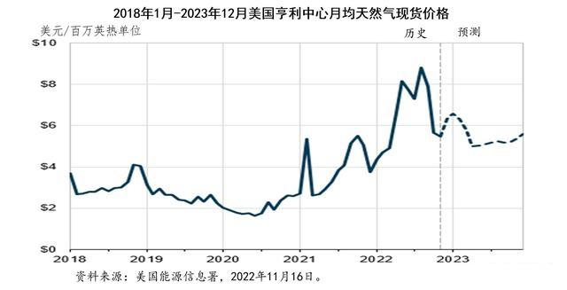 液化天然气现货价格走势图_国内今年液化石油气现货价格走势