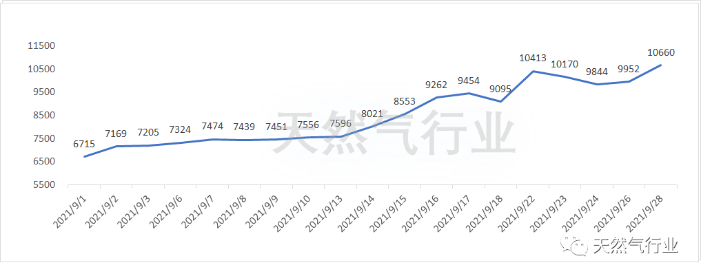 液化天然气现货价格走势图_国内今年液化石油气现货价格走势