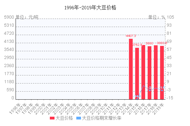 2022年黑龙江大豆行情走势_2020年黑龙江大豆价格最新行情