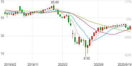 2020年原油暴跌走势图_2020年原油暴跌走势图表