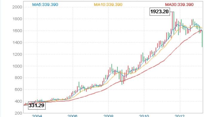 今日黄金走势行情最新分析_今日黄金走势行情最新分析图