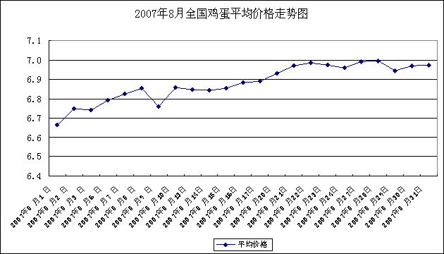 西宁鸡蛋批发价格走势_西宁市鸡蛋批发价格多少