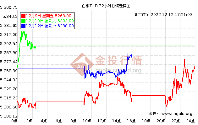 工商银行的白银价格走势图_中国工商银行白银价格走势图