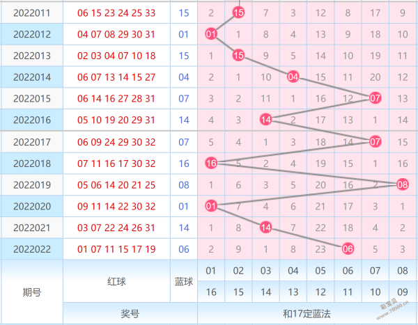 双色球的最新走势今天双色球_双色球最近基本走势双色球预测
