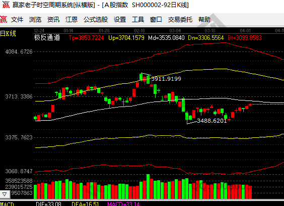 3月股市大盘走势预测_股市行情3月6日大盘走势