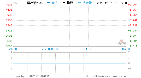 螺纹钢期货实时走势图_螺纹钢期货实时走势图最新