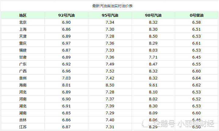 2013年汽油价格走势_2013年至今汽油价格表