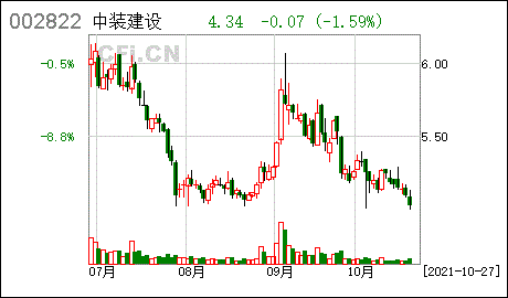 中装建设股份下周走势_中装建设股份下周走势如何