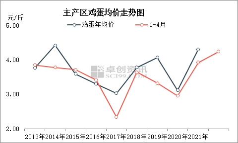 近几年鸡蛋价格走势图_近几年鸡蛋价格走势图最新