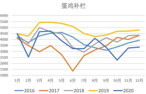 近几年鸡蛋价格走势图_近几年鸡蛋价格走势图最新