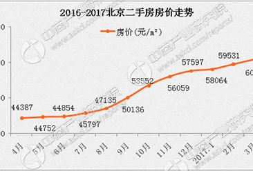 北京17年4月房价走势_北京17年4月房价走势图