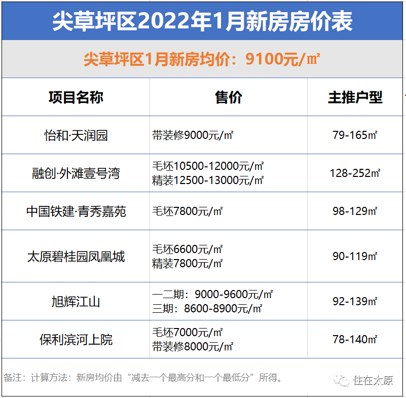 太原房价楼盘2022走势_太原房价楼盘2022走势最新消息