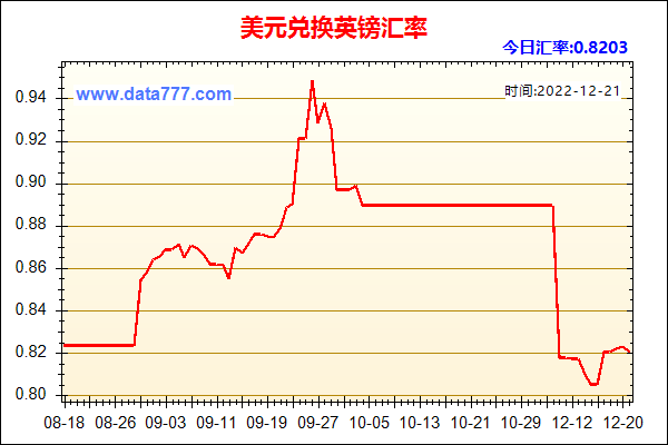 美元对英镑币汇率走势_美元对英镑币汇率走势预测