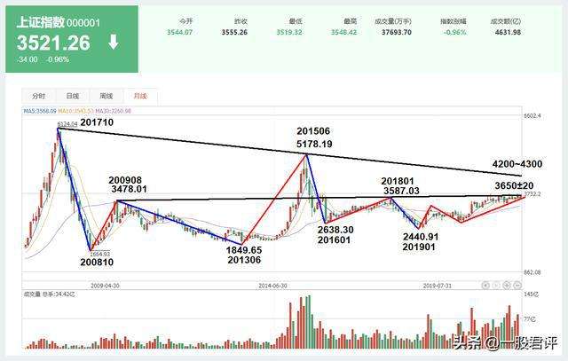 2007年1月上证走势图_1990至2017上证走势图