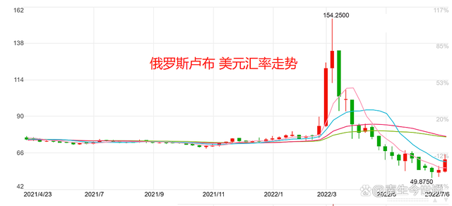 包含可以看卢布汇率分时走势的网站的词条