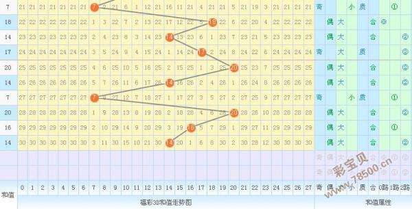 3a和值走势图带连线_3d带连线的和值走势图