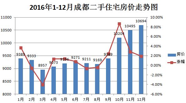 成都二手房价格走势图3年_成都二手房价格走势图3年前