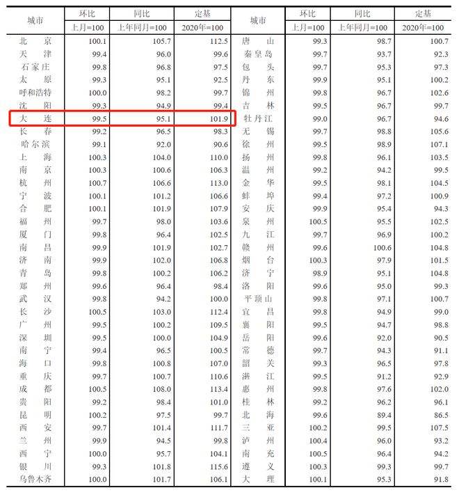 大连房价2022年走势降价_大连房价未来走势如何2021