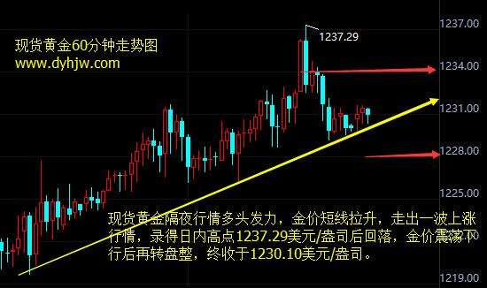 今日晚上黄金股市走势_今日晚间黄金走势分析最新消息