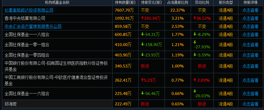 大股东减持腾讯当天走势_大股东减持腾讯当天走势怎么看