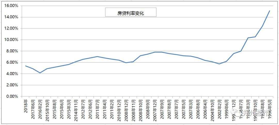 中国历年房贷利息走势_中国历年房贷利息走势图