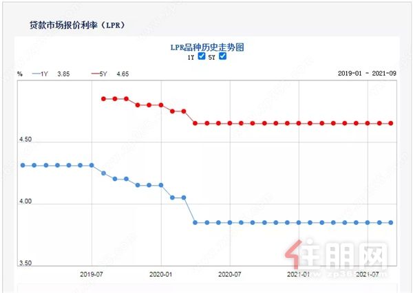 中国历年房贷利息走势_中国历年房贷利息走势图