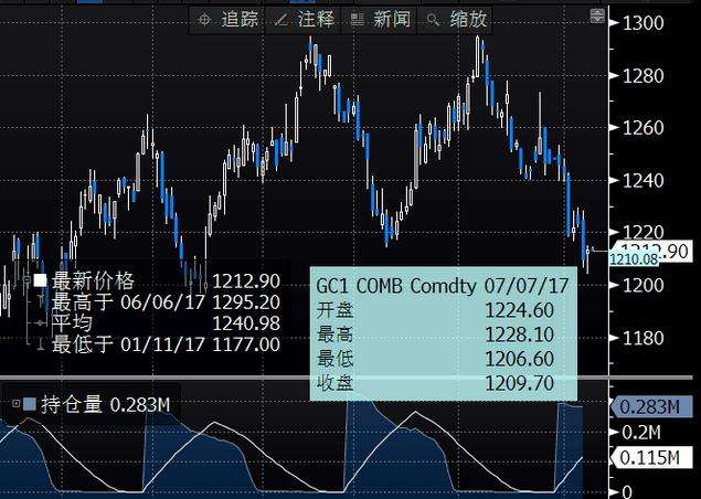节后黄金期货价格走势_节后黄金期货价格走势图