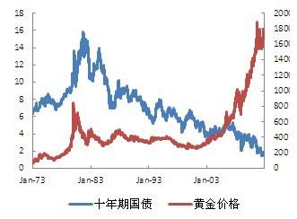 节后黄金期货价格走势_节后黄金期货价格走势图