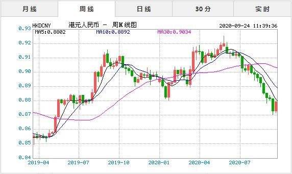 美元对港币币汇率走势_美元对港币币汇率走势预测