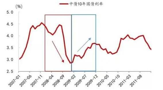 中国国债十年利率走势图_中国国债十年利率走势图分析