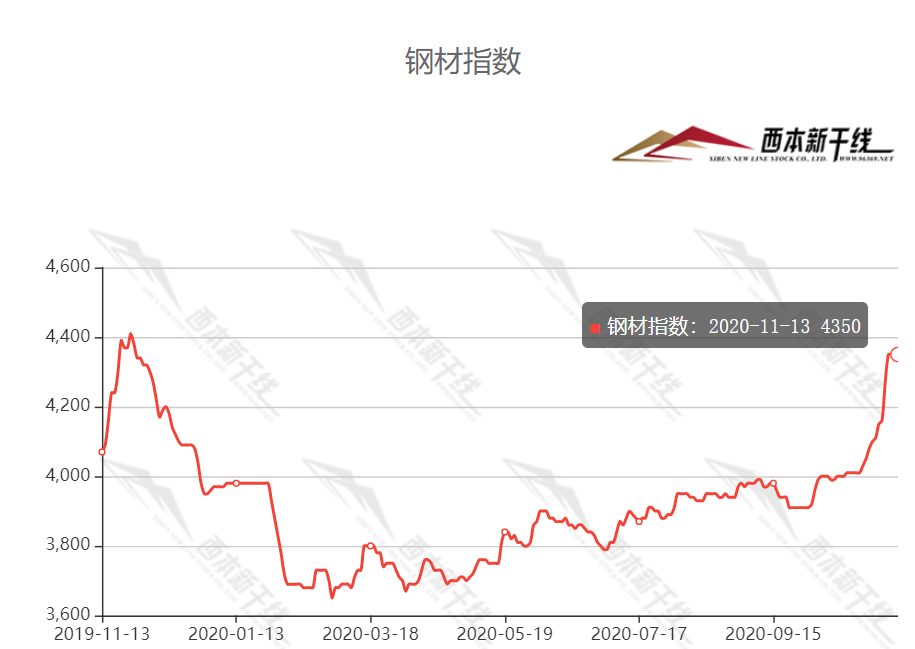 关于钢材板材价格最新行情走势台湾的信息