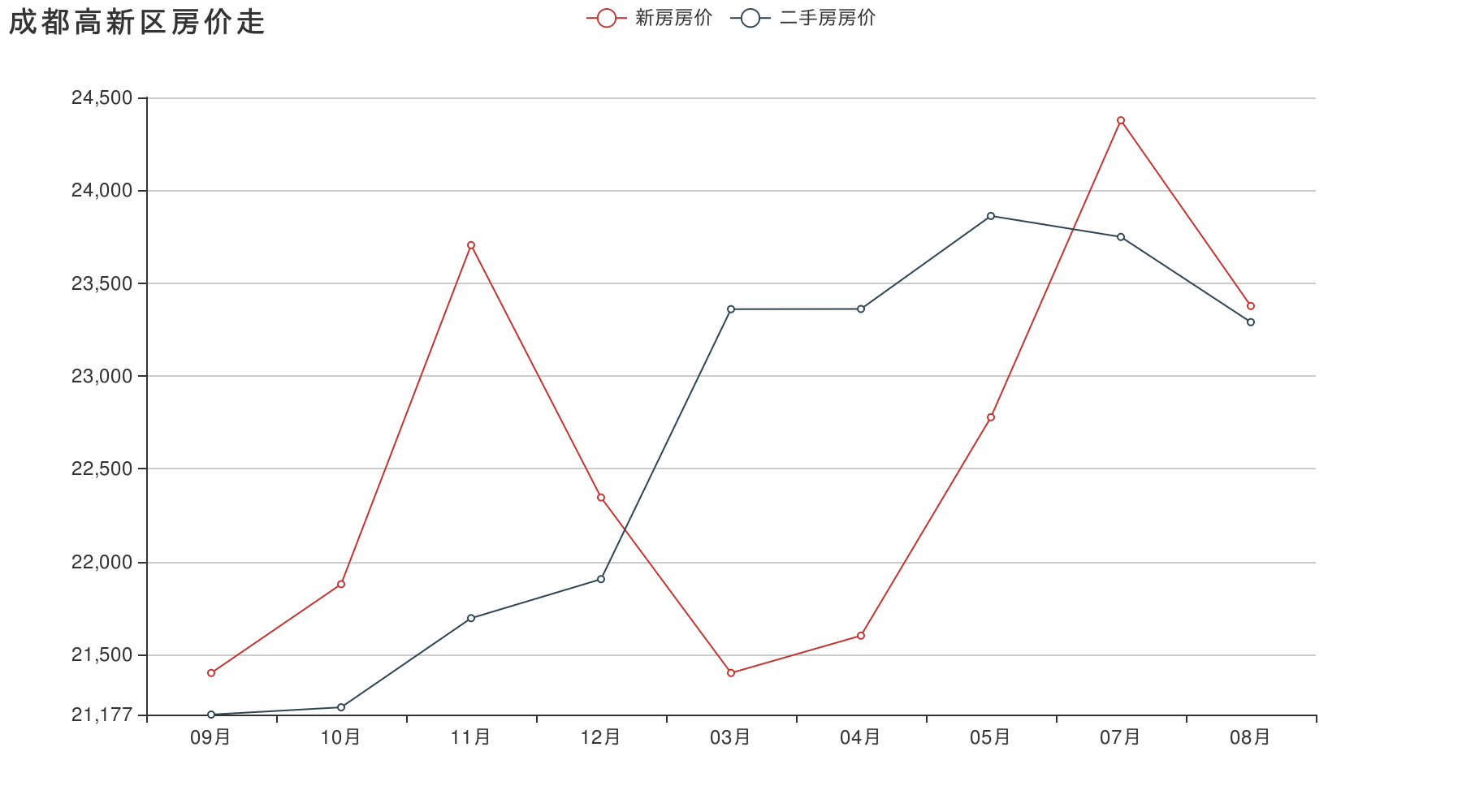 预测成都9月份的房价走势_成都房价9月房价 是涨还是跌了