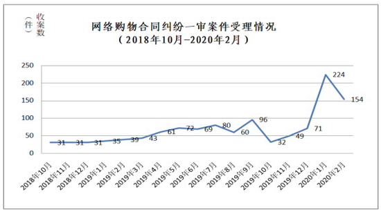 线上购物交易量走势图_线上购物交易量走势图表