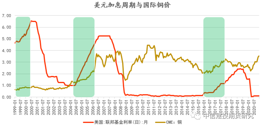 包含美联储加息与大宗商品的走势图的词条