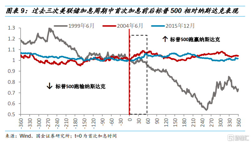 包含美联储加息与大宗商品的走势图的词条