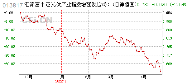 光伏产业指数c11月走势_光伏产业指数c11月走势图